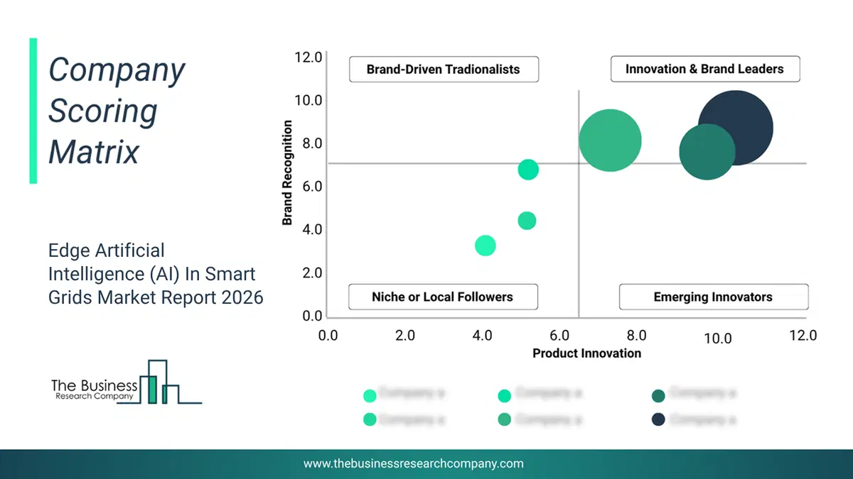 Edge Artificial Intelligence (Ai) In Smart Grids Market Company Scoring Matrix 2026 Bubble Chart Of Company Scoring Matrix By Innovation, Brand And Revenue For The Edge Artificial Intelligence (Ai) In Smart Gridsmarket