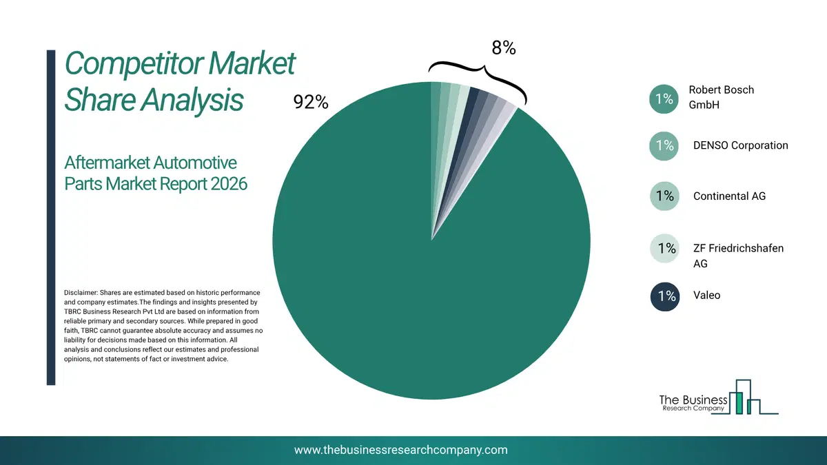 Aftermarket Automotive Parts Market Competitor Share Analysis 2026 Top 10 Competitor Market Share Analysis Pie Chart For The Aftermarket Automotive Parts Market.