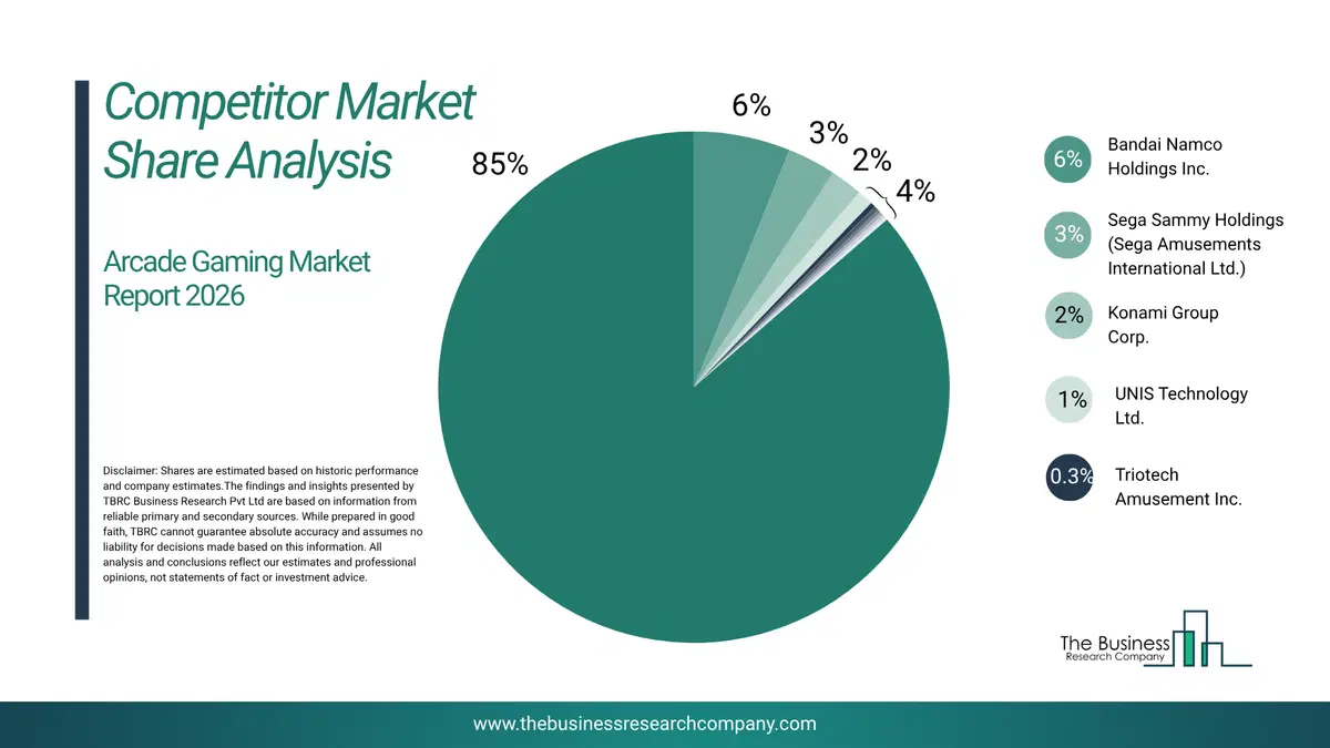 Arcade Gaming Market Competitor Share Analysis 2026 Top 10 Competitor Market Share Analysis Pie Chart For The Arcade Gaming Market.