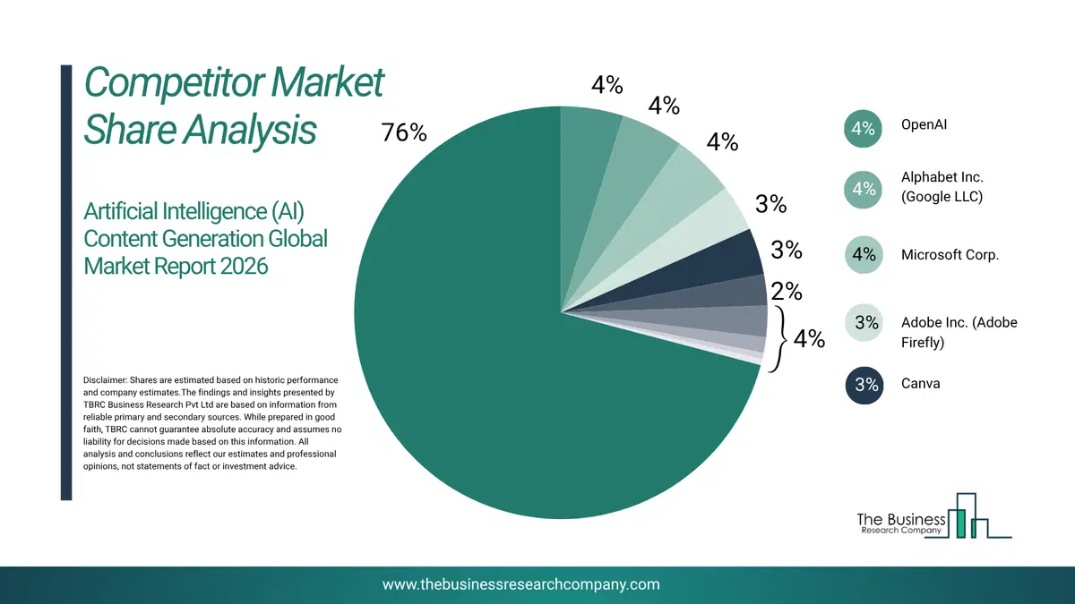 Artificial Intelligence (Ai) Content Generation Market Competitor Share Analysis 2026 Top 10 Competitor Market Share Analysis Pie Chart For The Artificial Intelligence (Ai) Content Generation Market.
