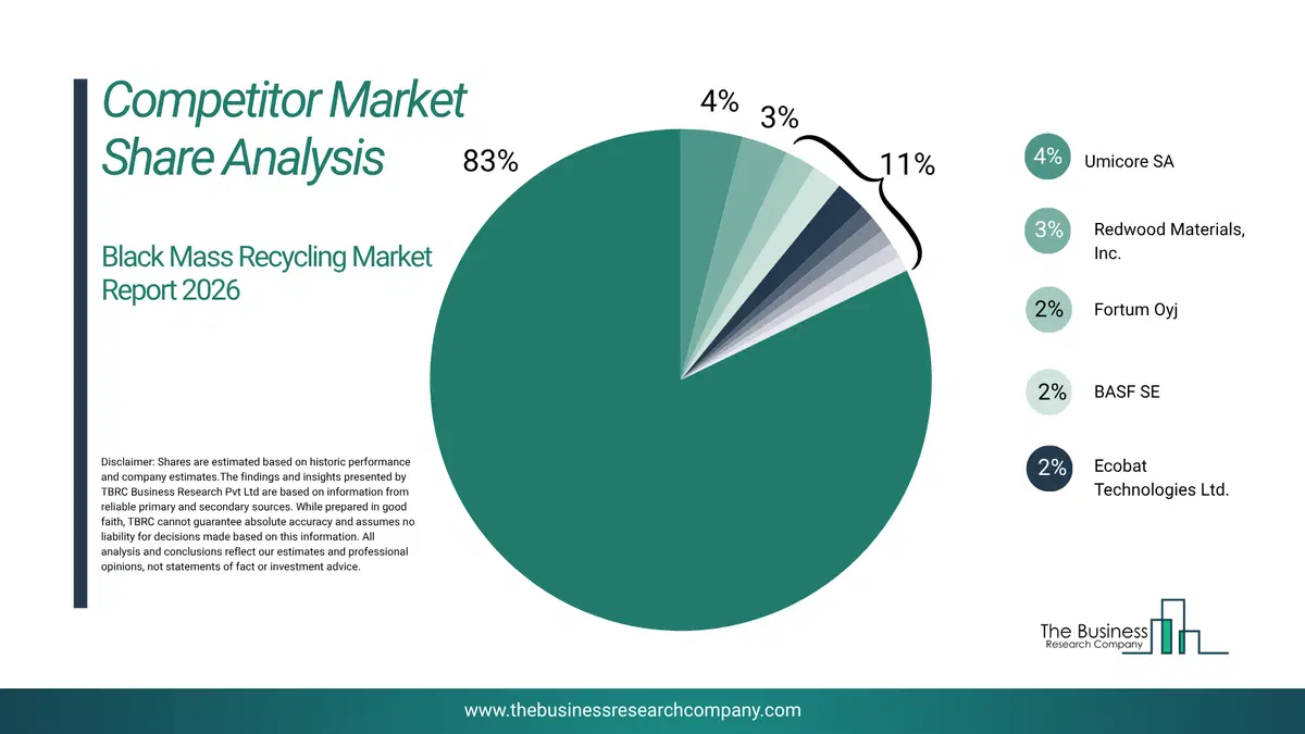 Black Mass Recycling Market Competitor Share Analysis 2026 Top 10 Competitor Market Share Analysis Pie Chart For The Black Mass Recycling Market.