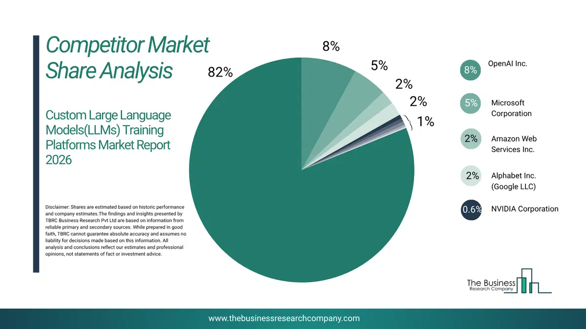 Custom Large Language Model (Llm) Training Platforms Market Competitor Share Analysis 2026 Top 10 Competitor Market Share Analysis Pie Chart For The Custom Large Language Model (Llm) Training Platforms Market.