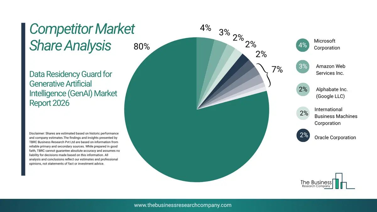 Data Residency Guard For Generative Artificial Intelligence (Genai) Market Competitor Share Analysis 2026 Top 10 Competitor Market Share Analysis Pie Chart For The Data Residency Guard For Generative Artificial Intelligence (Genai) Market.