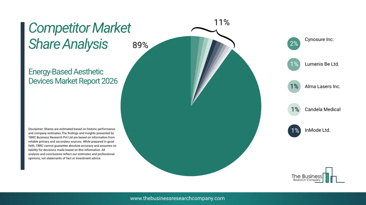 Energy-Based Aesthetic Devices Market Competitor Share Analysis 2026 Top 10 Competitor Market Share Analysis Pie Chart For The Energy-Based Aesthetic Devices Market.