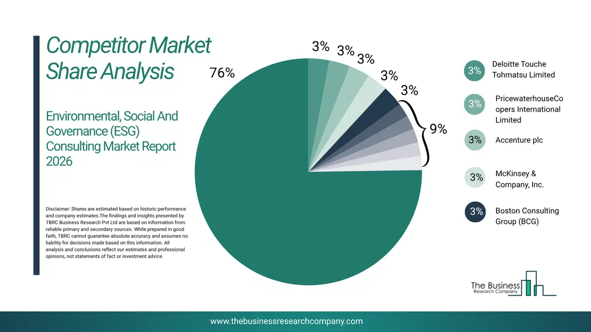 Environmental, Social And Governance (Esg) Consulting Market Competitor Share Analysis 2026 Top 10 Competitor Market Share Analysis Pie Chart For The Environmental, Social And Governance (Esg) Consulting Market.