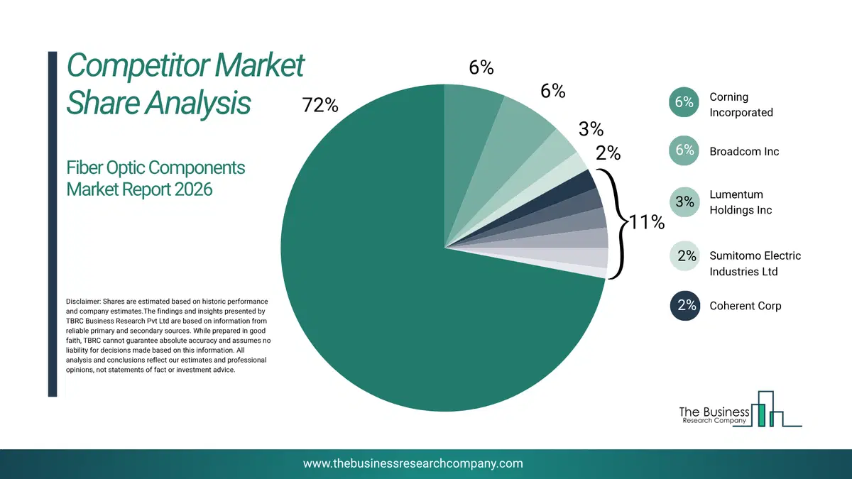 Fiber Optic Components Market Competitor Share Analysis 2026 Top 10 Competitor Market Share Analysis Pie Chart For The Fiber Optic Components Market.