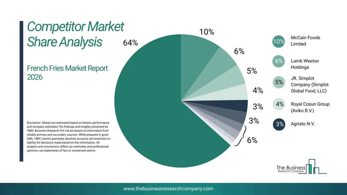 French Fries Market Competitor Share Analysis 2026 Top 10 Competitor Market Share Analysis Pie Chart For The French Fries Market.