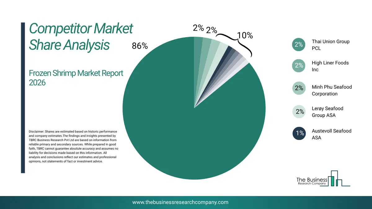 Frozen Shrimp Market Competitor Share Analysis 2026 Top 10 Competitor Market Share Analysis Pie Chart For The Frozen Shrimp Market.
