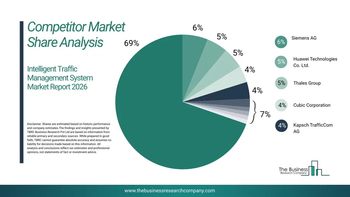 Intelligent Traffic Management System Market Competitor Share Analysis 2026 Top 10 Competitor Market Share Analysis Pie Chart For The Intelligent Traffic Management System Market.