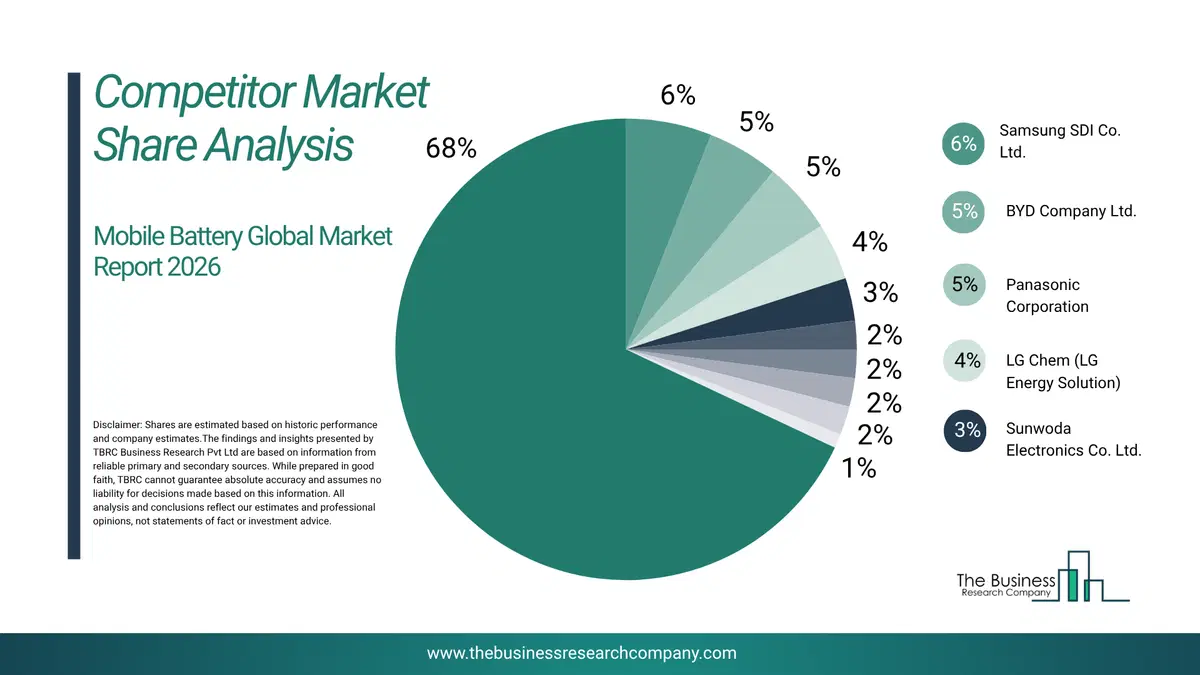 Mobile Battery Market Competitor Share Analysis 2026 Top 10 Competitor Market Share Analysis Pie Chart For The Mobile Battery Market.