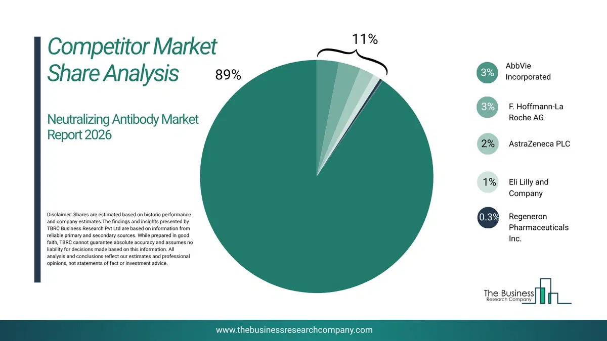 Neutralizing Antibody Market Competitor Share Analysis 2026 Top 10 Competitor Market Share Analysis Pie Chart For The Neutralizing Antibody Market.
