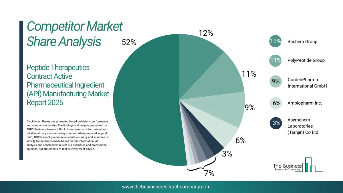 Peptide Therapeutics Contract Active Pharmaceutical Ingredient (Api) Manufacturing Market Competitor Share Analysis 2026 Top 10 Competitor Market Share Analysis Pie Chart For The Peptide Therapeutics Contract Active Pharmaceutical Ingredient (Api) Manufacturing Market.
