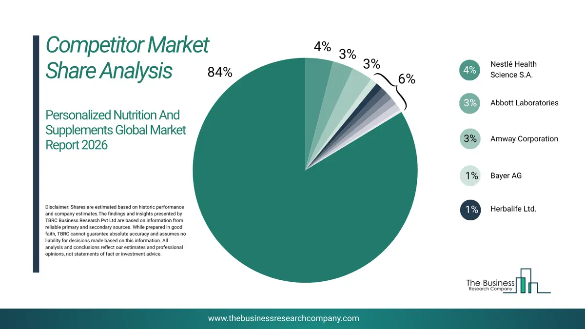 Personalized Nutrition And Supplements Market Competitor Share Analysis 2026 Top 10 Competitor Market Share Analysis Pie Chart For The Personalized Nutrition And Supplements Market.