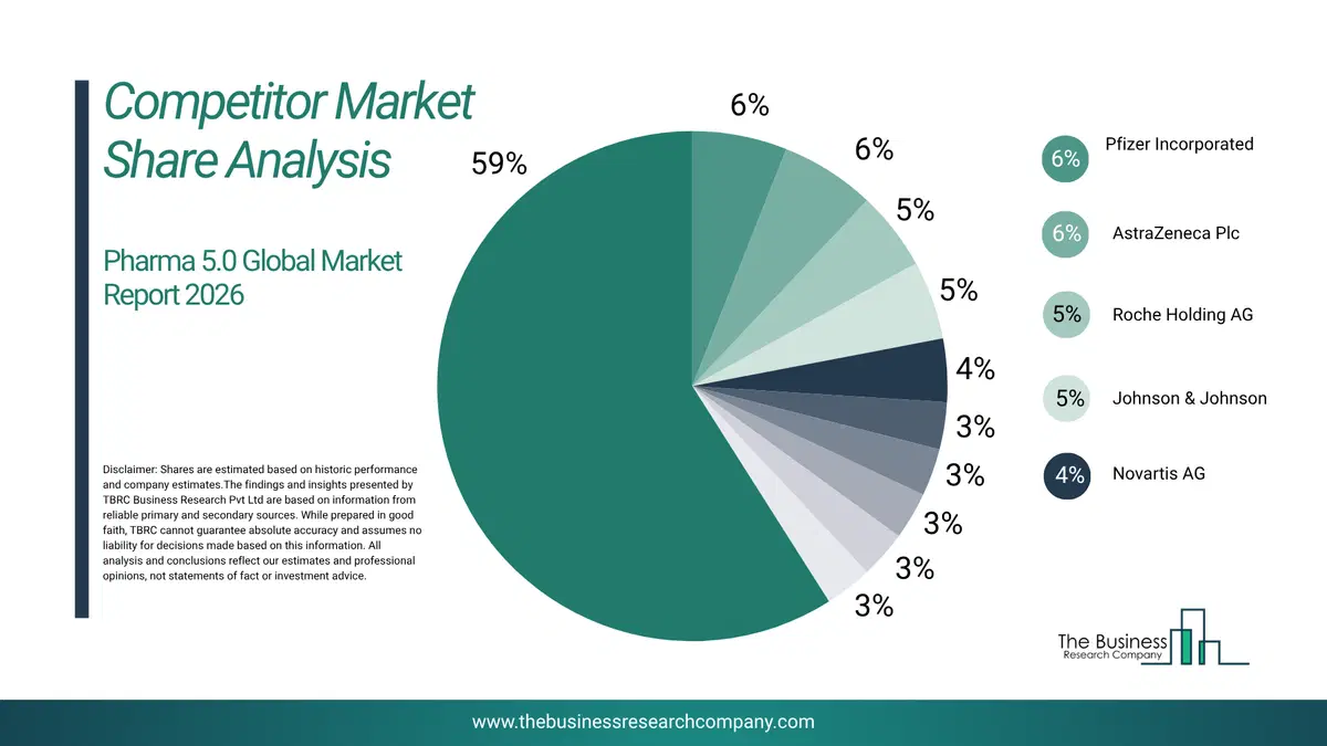 Pharma 5.0 Market Competitor Share Analysis 2026 Top 10 Competitor Market Share Analysis Pie Chart For The Pharma 5.0 Market.
