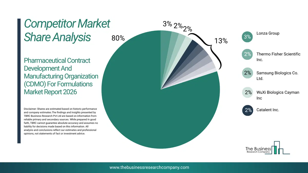 Pharmaceutical Contract Development And Manufacturing Organization (Cdmo) For Formulations Market Competitor Share Analysis 2026 Top 10 Competitor Market Share Analysis Pie Chart For The Pharmaceutical Contract Development And Manufacturing Organization (Cdmo) For Formulations Market.