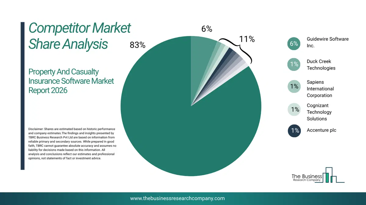 Property And Casualty Insurance Software Market Competitor Share Analysis 2026 Top 10 Competitor Market Share Analysis Pie Chart For The Property And Casualty Insurance Software Market.