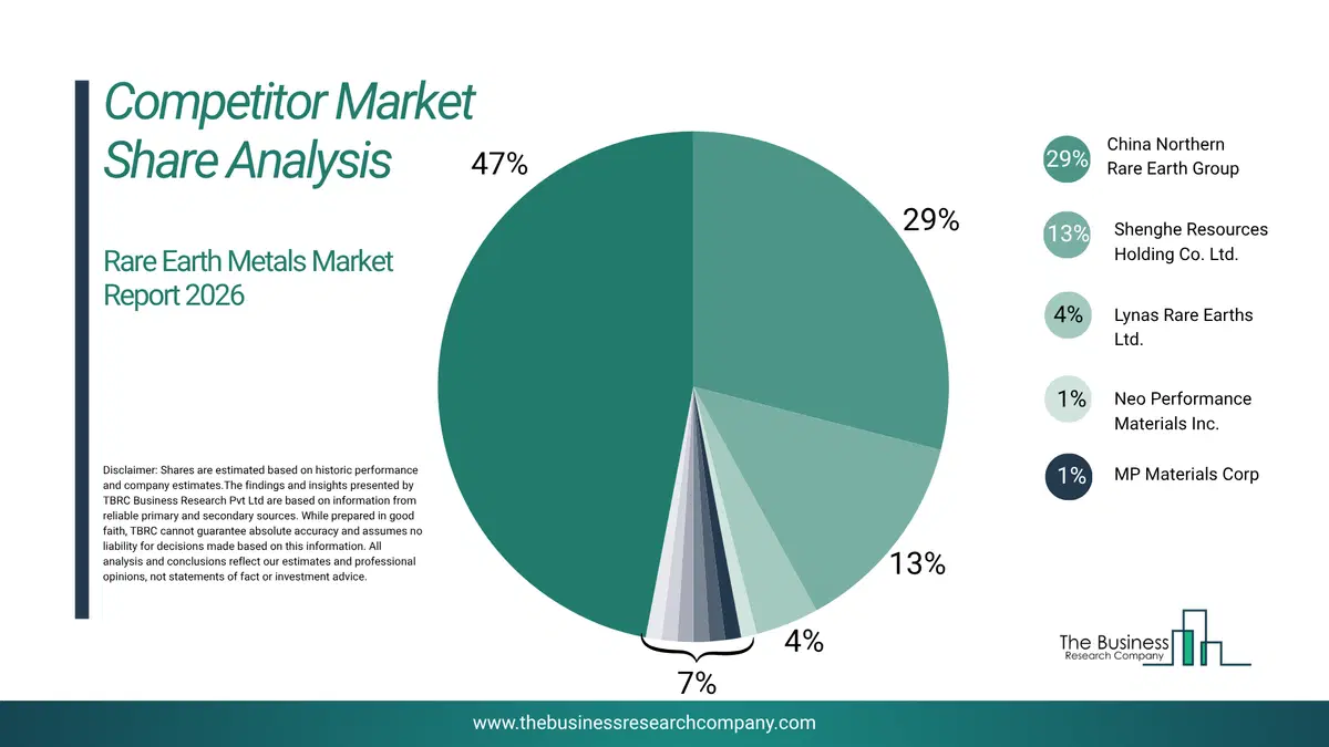 Rare Earth Metals Market Competitor Share Analysis 2026 Top 10 Competitor Market Share Analysis Pie Chart For The Rare Earth Metals Market.