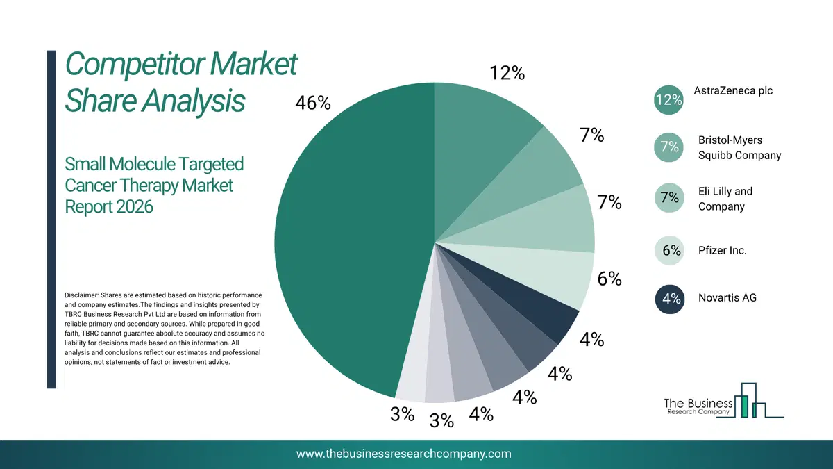 Small Molecule Targeted Cancer Therapy Market Competitor Share Analysis 2026 Top 10 Competitor Market Share Analysis Pie Chart For The Small Molecule Targeted Cancer Therapy Market.