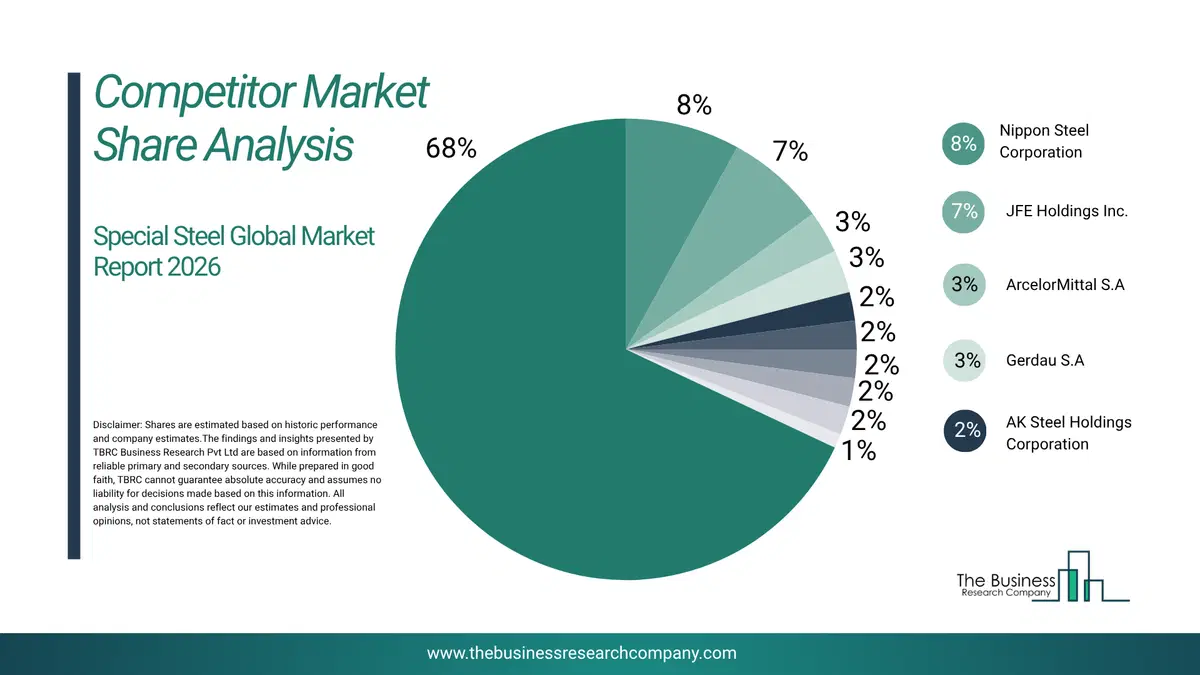 Special Steel Market Competitor Share Analysis 2026 Top 10 Competitor Market Share Analysis Pie Chart For The Special Steel Market.