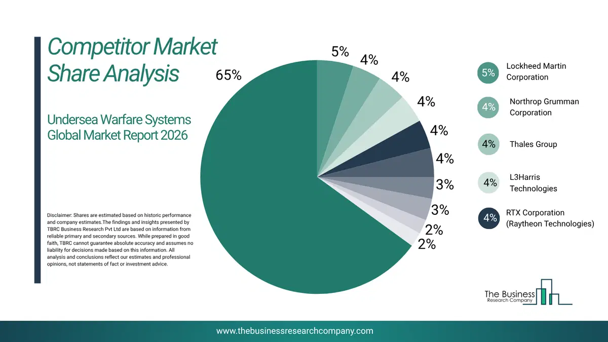 Undersea Warfare Systems Market Competitor Share Analysis 2026 Top 10 Competitor Market Share Analysis Pie Chart For The Undersea Warfare Systems Market.