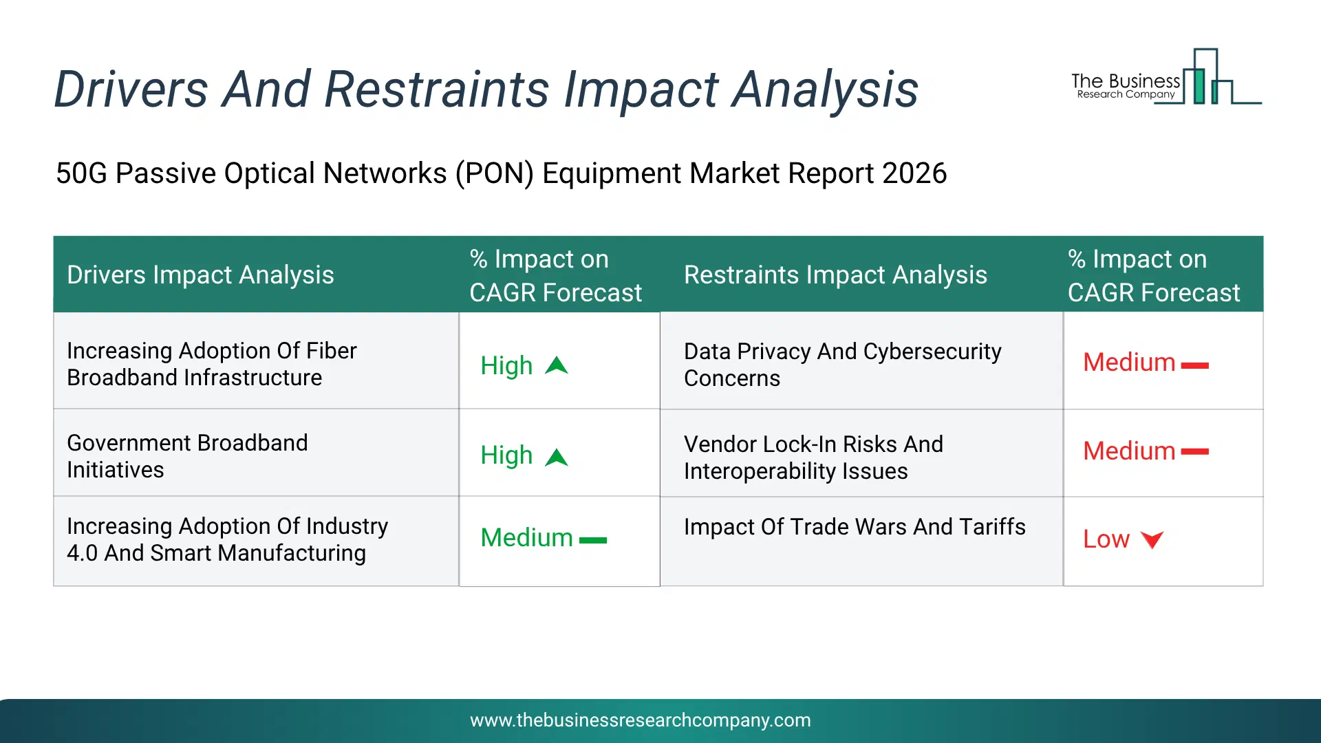 50G Passive Optical Networks (Pon) Equipment Key Drivers & Restraints Analysis 2026 Infographic Chart Showing Key Market Drivers Analysis And Restraints For 50G Passive Optical Networks (Pon) Equipment Market
