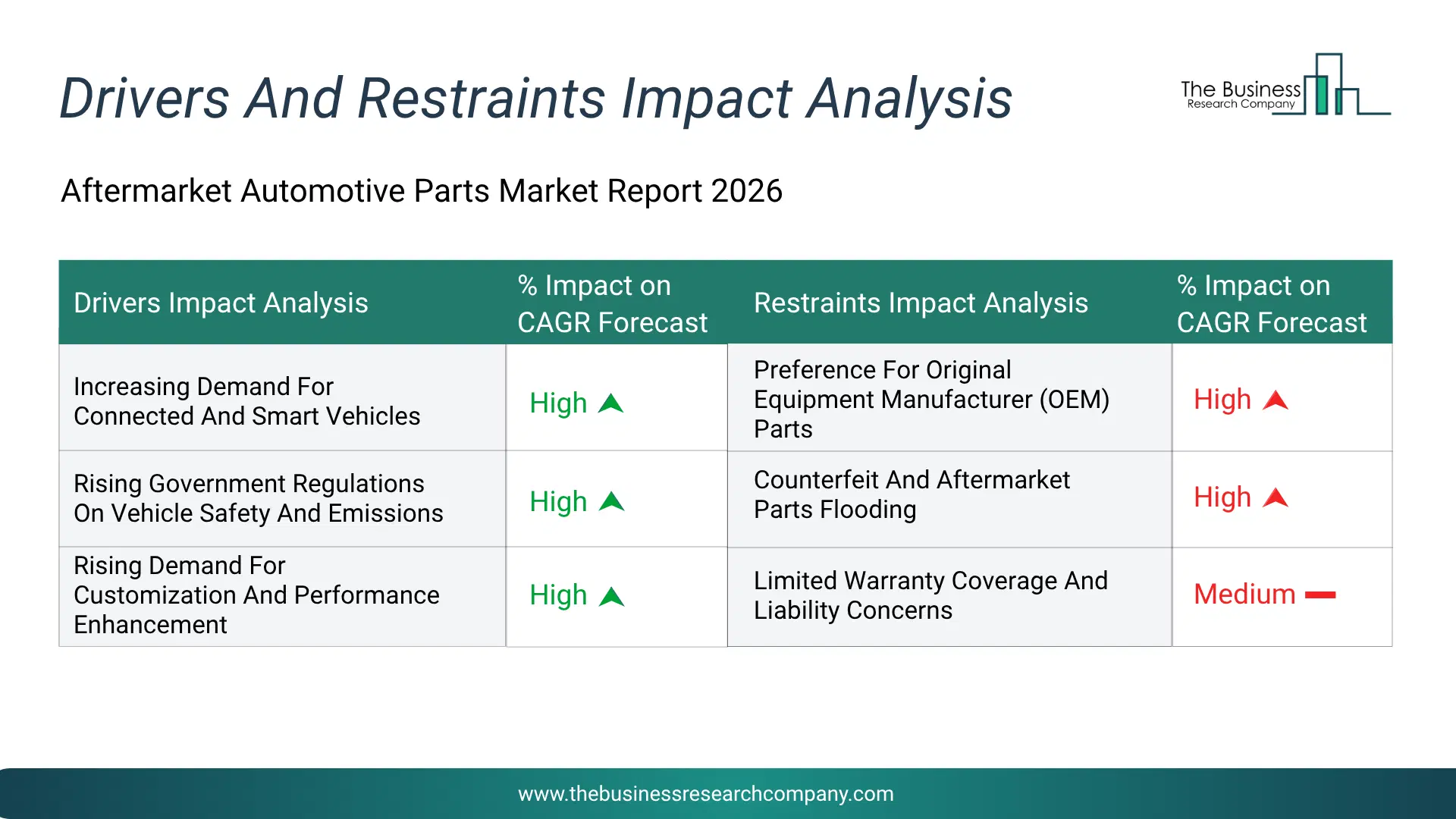 Aftermarket Automotive Parts Key Drivers & Restraints Analysis 2026 Infographic Chart Showing Key Market Drivers Analysis And Restraints For Aftermarket Automotive Parts Market