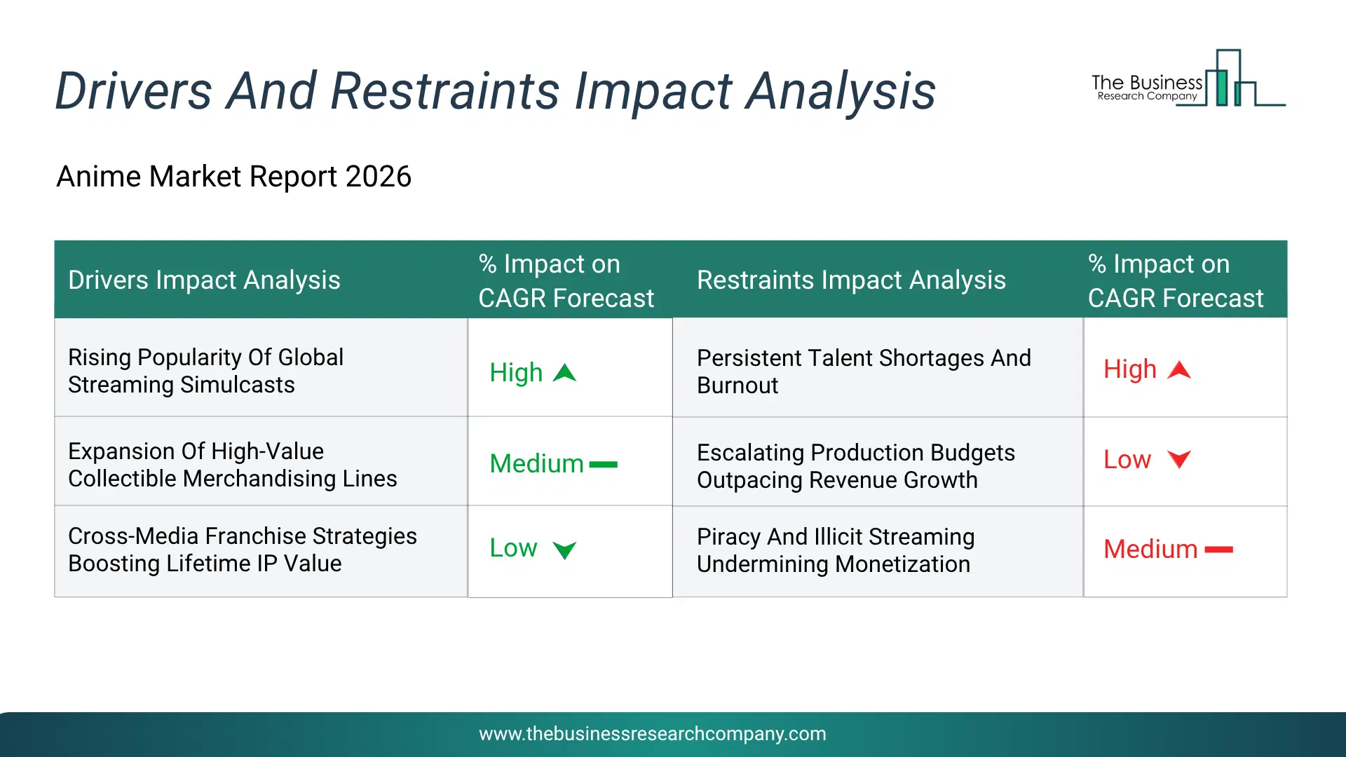 Anime Key Drivers & Restraints Analysis 2026 Infographic Chart Showing Key Market Drivers Analysis And Restraints For Anime Market
