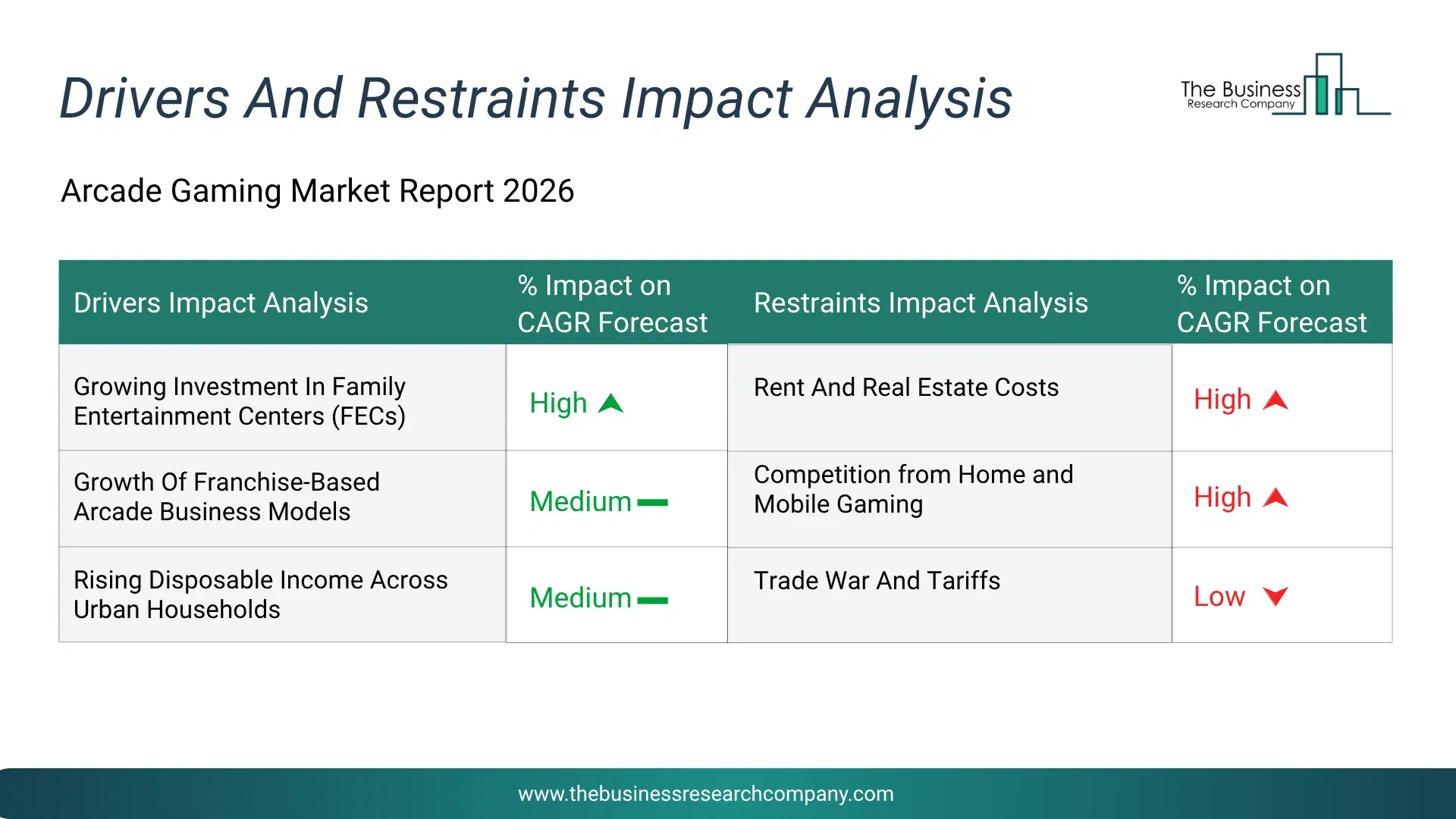 Arcade Gaming Key Drivers & Restraints Analysis 2026 Infographic Chart Showing Key Market Drivers Analysis And Restraints For Arcade Gaming Market