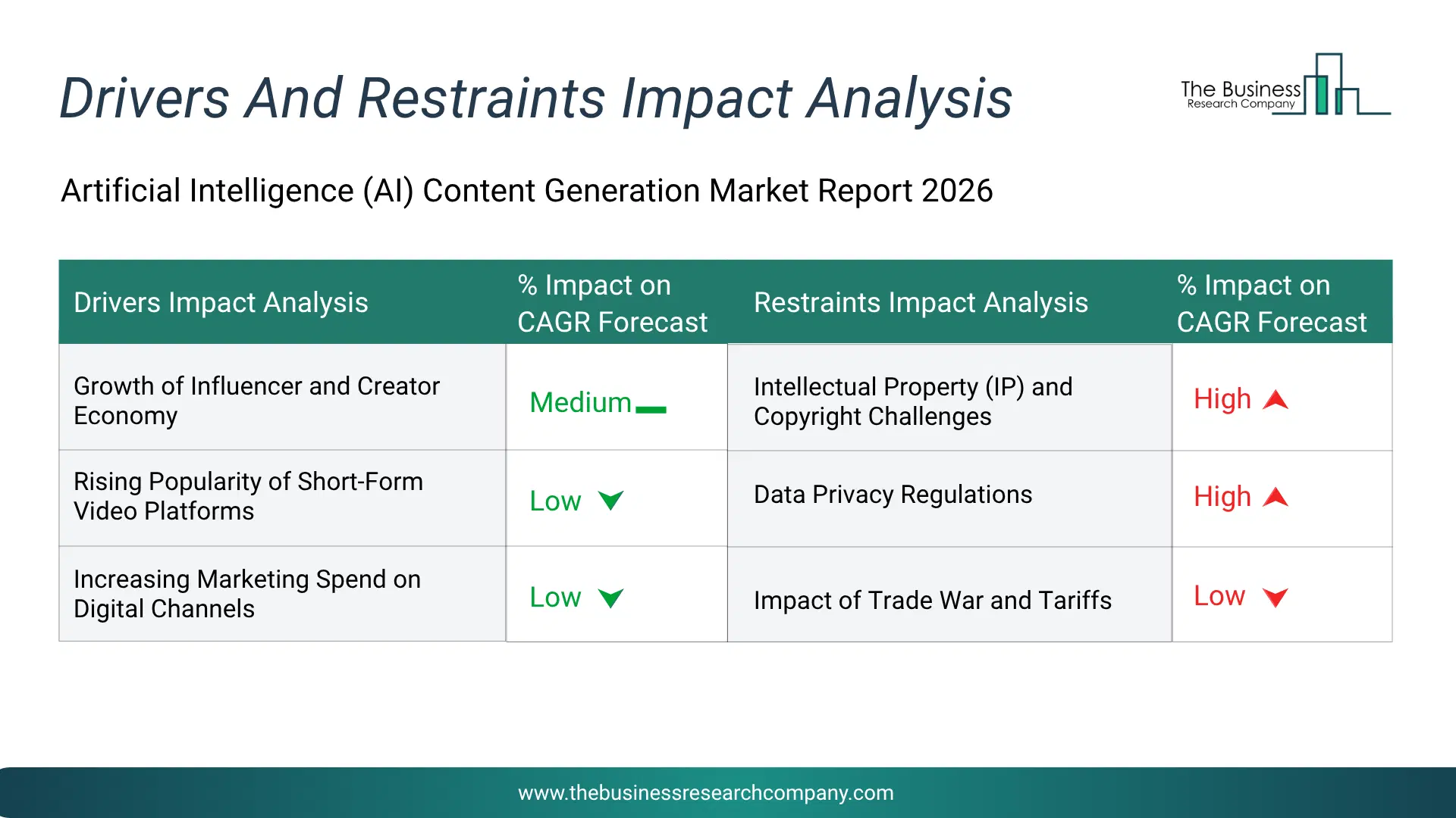 Artificial Intelligence (Ai) Content Generation Key Drivers & Restraints Analysis 2026 Infographic Chart Showing Key Market Drivers Analysis And Restraints For Artificial Intelligence (Ai) Content Generation Market
