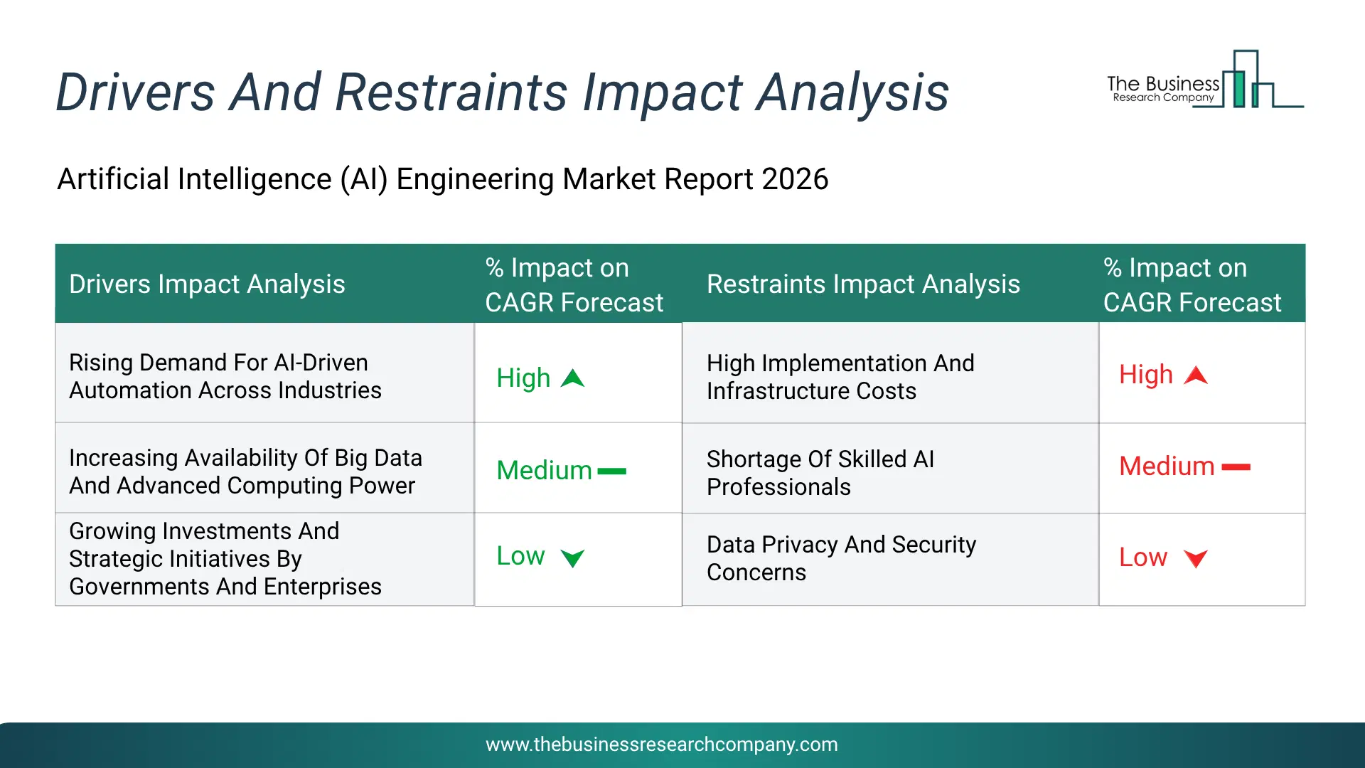 Artificial Intelligence (Ai) Engineering Key Drivers & Restraints Analysis 2026 Infographic Chart Showing Key Market Drivers Analysis And Restraints For Artificial Intelligence (Ai) Engineering Market