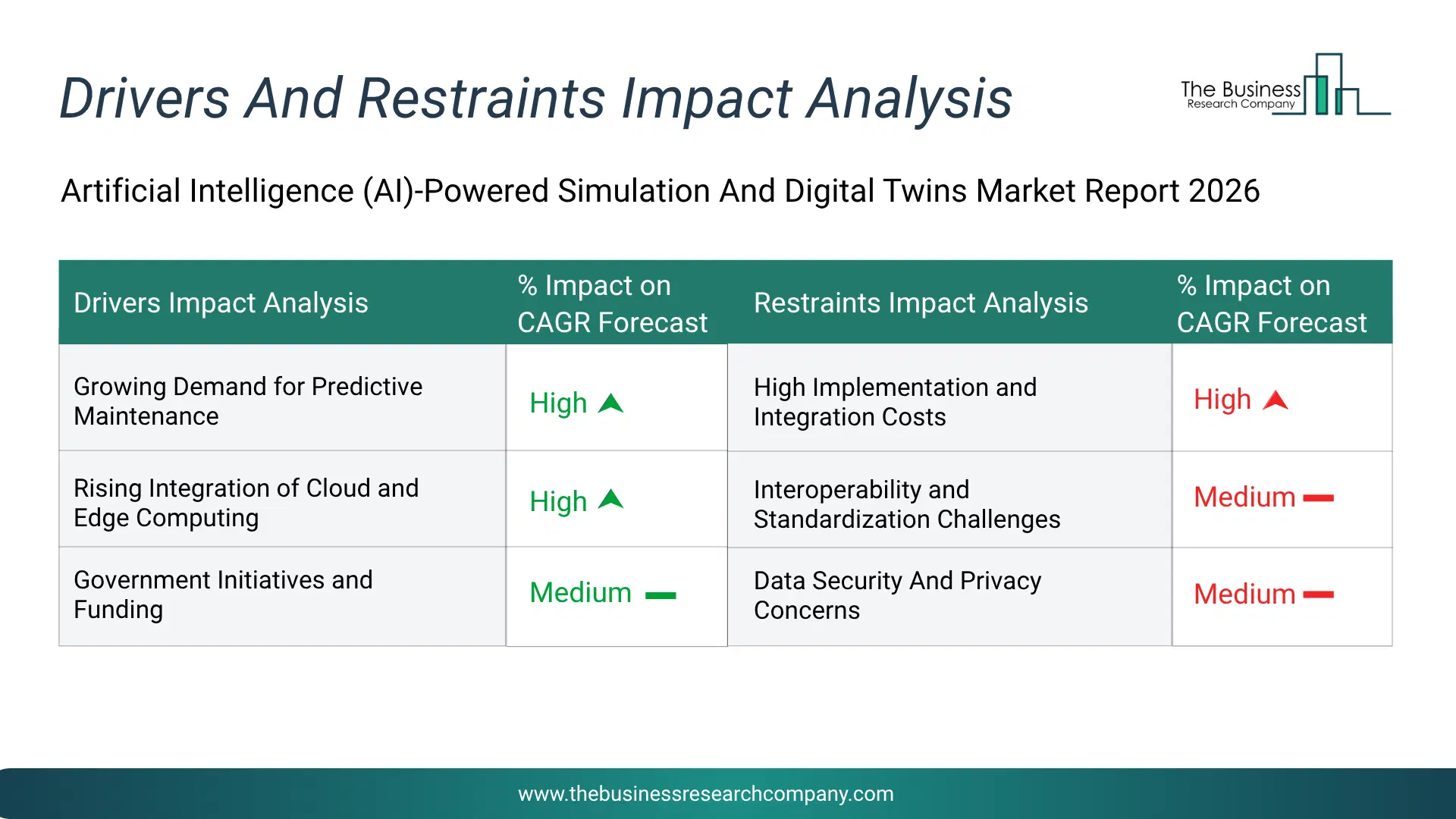 Artificial Intelligence (Ai)-Powered Simulation And Digital Twins Key Drivers & Restraints Analysis 2026 Infographic Chart Showing Key Market Drivers Analysis And Restraints For Artificial Intelligence (Ai)-Powered Simulation And Digital Twins Market