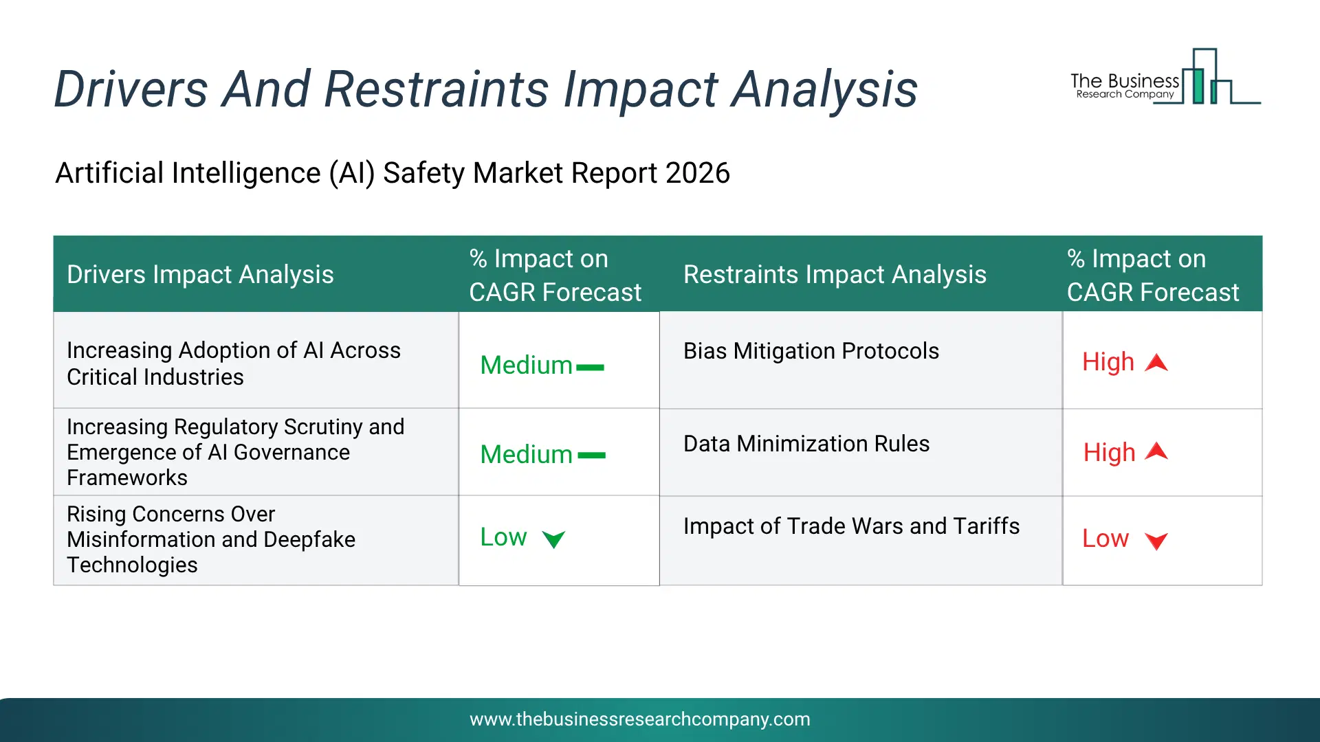 Artificial Intelligence (Ai) Safety Key Drivers & Restraints Analysis 2026 Infographic Chart Showing Key Market Drivers Analysis And Restraints For Artificial Intelligence (Ai) Safety Market