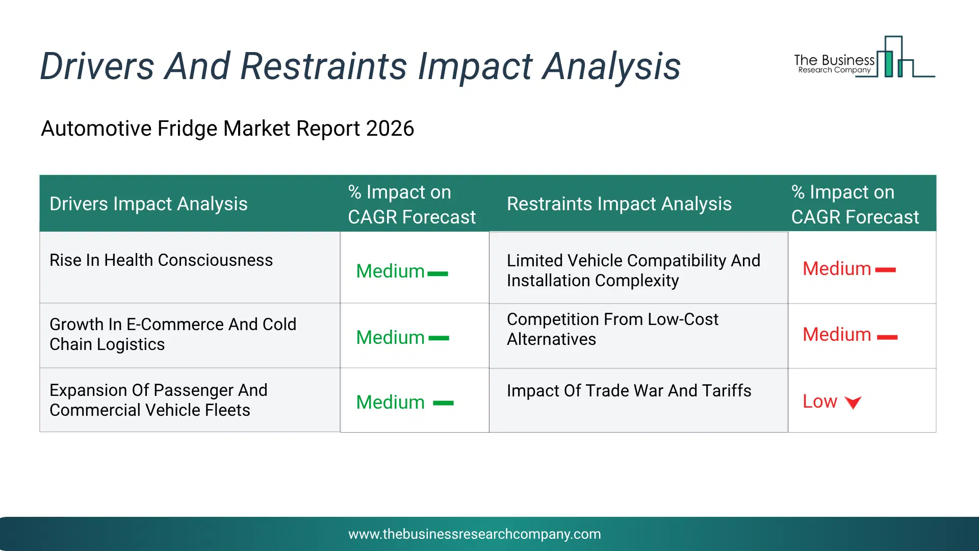 Automotive Fridge Key Drivers & Restraints Analysis 2026 Infographic Chart Showing Key Market Drivers Analysis And Restraints For Automotive Fridge Market