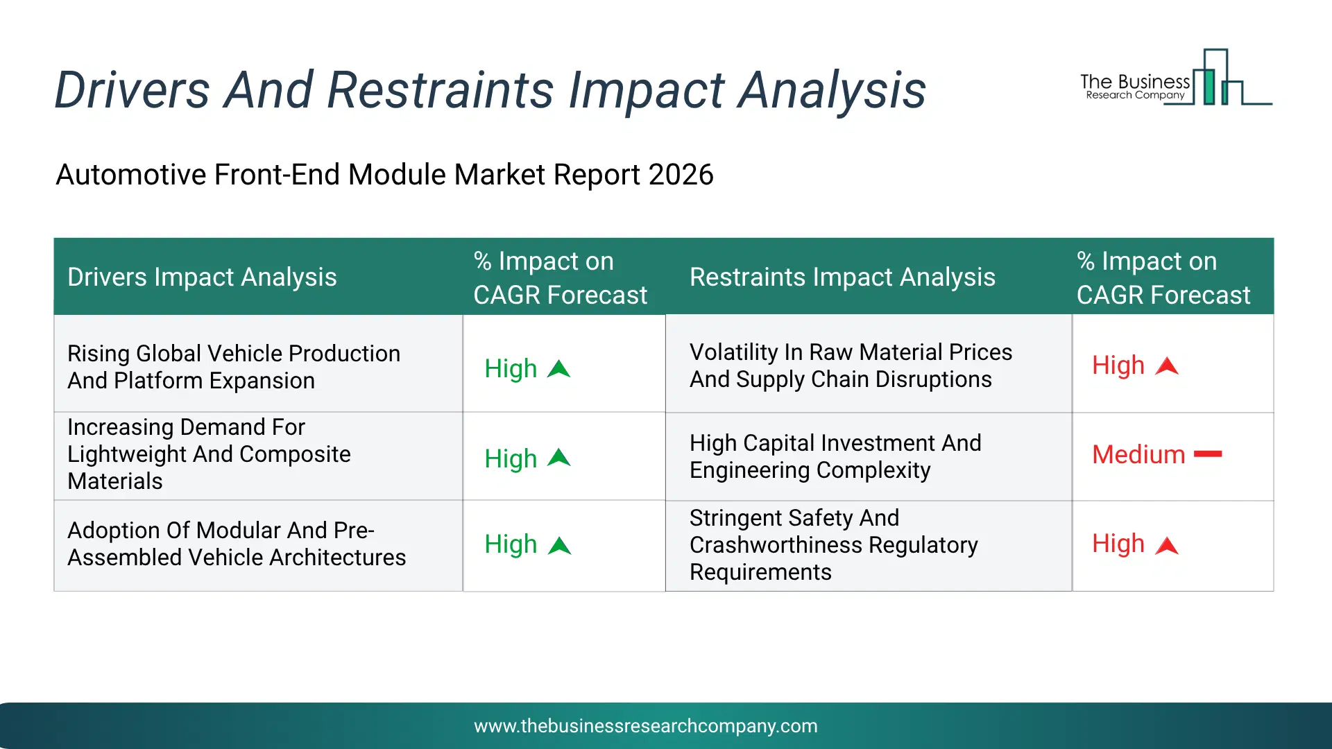 Automotive Front-End Module Key Drivers & Restraints Analysis 2026 Infographic Chart Showing Key Market Drivers Analysis And Restraints For Automotive Front-End Module Market