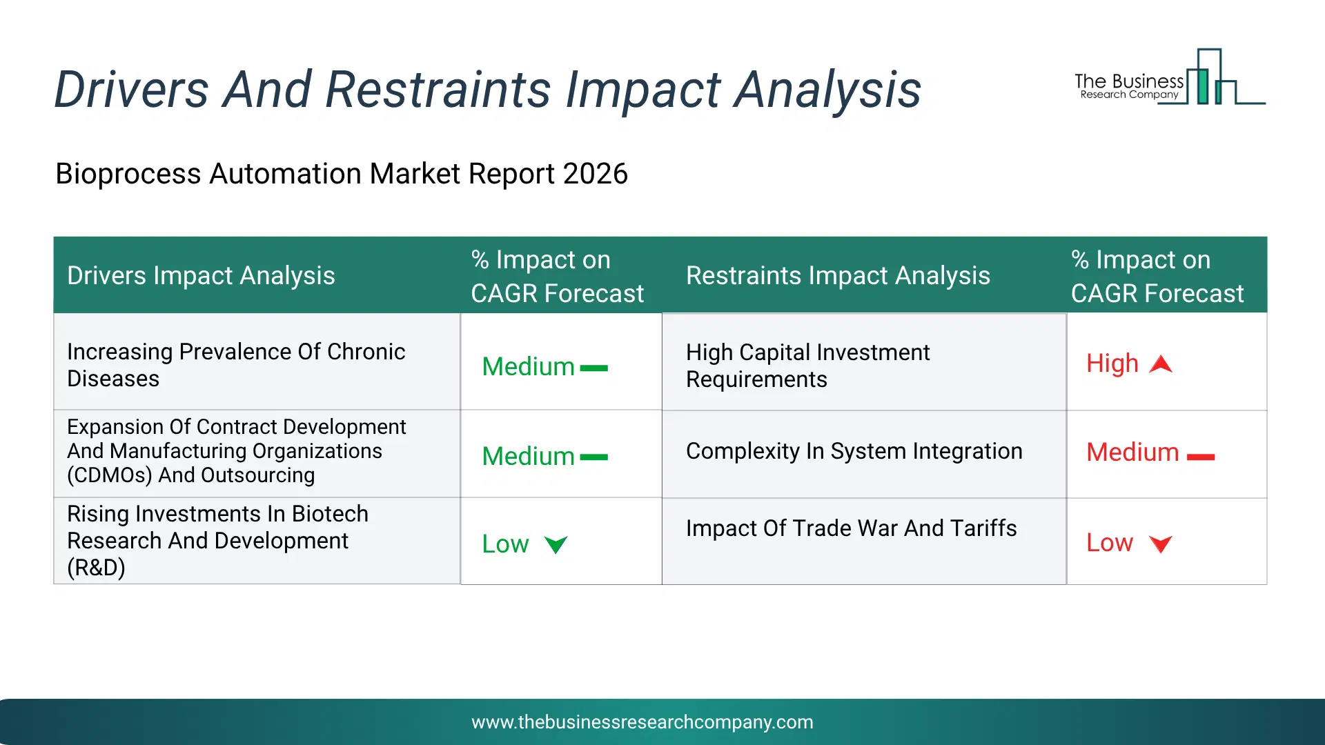 Bioprocess Automation Key Drivers & Restraints Analysis 2026 Infographic Chart Showing Key Market Drivers Analysis And Restraints For Bioprocess Automation Market