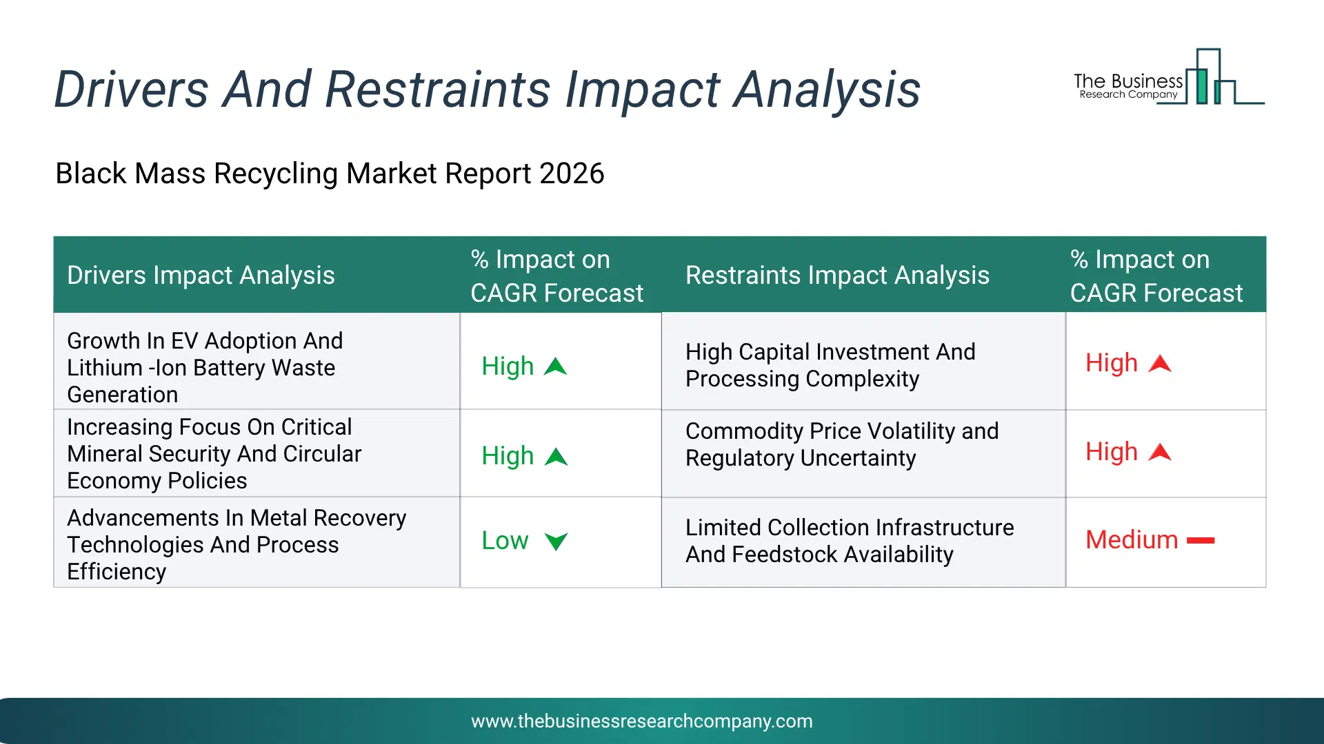 Black Mass Recycling Key Drivers & Restraints Analysis 2026 Infographic Chart Showing Key Market Drivers Analysis And Restraints For Black Mass Recycling Market