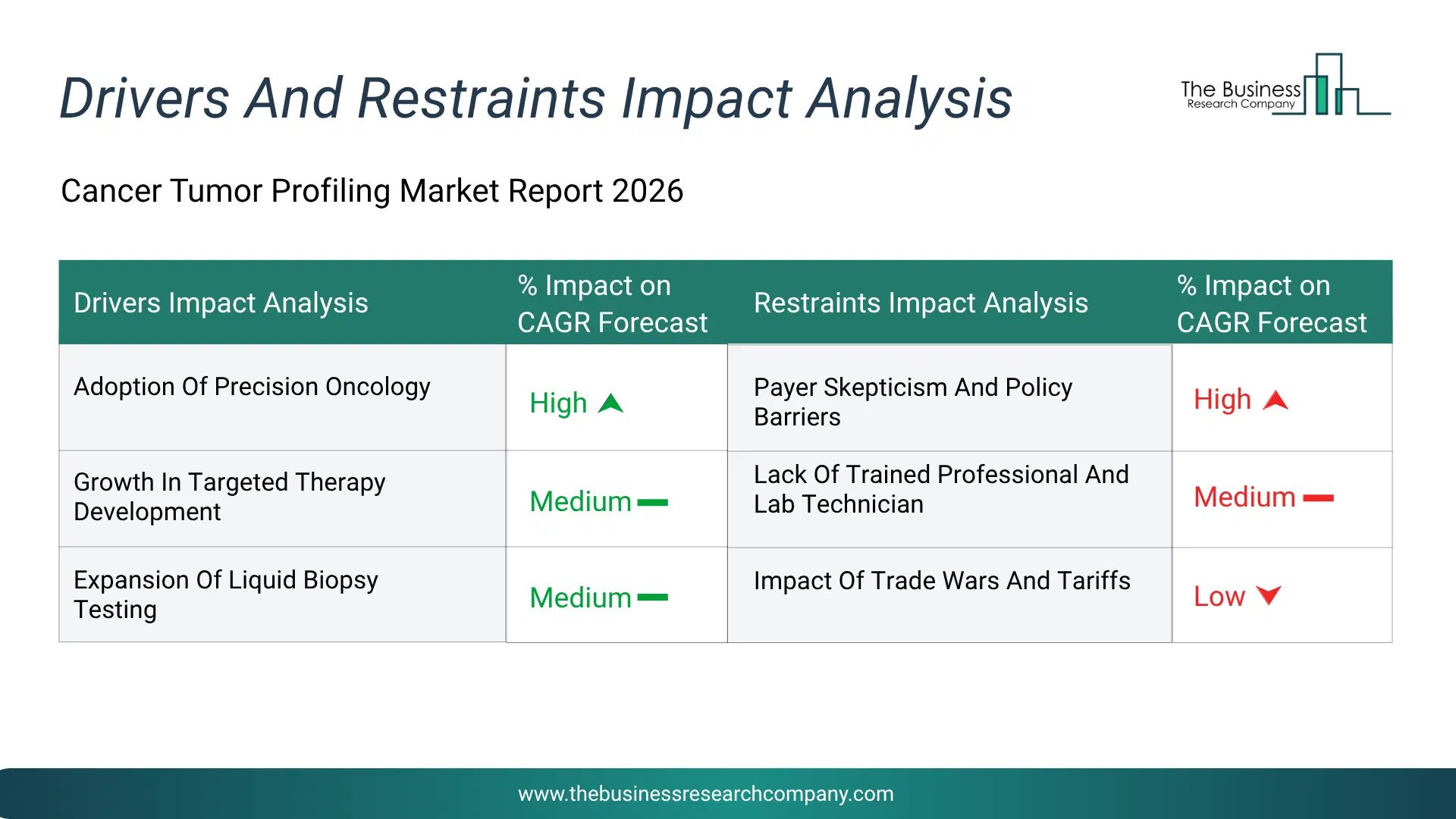 Cancer Tumor Profiling Key Drivers & Restraints Analysis 2026 Infographic Chart Showing Key Market Drivers Analysis And Restraints For Cancer Tumor Profiling Market