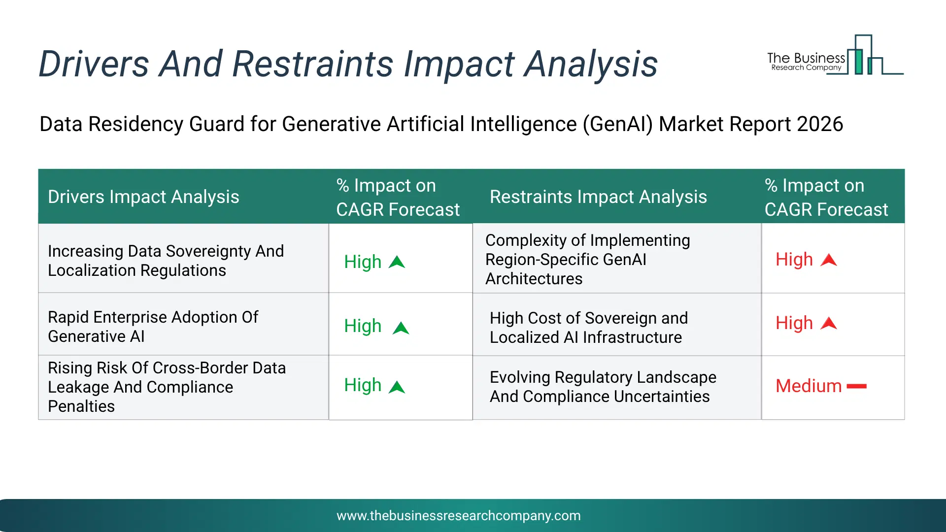 Data Residency Guard For Generative Artificial Intelligence (Genai) Key Drivers & Restraints Analysis 2026 Infographic Chart Showing Key Market Drivers Analysis And Restraints For Data Residency Guard For Generative Artificial Intelligence (Genai) Market