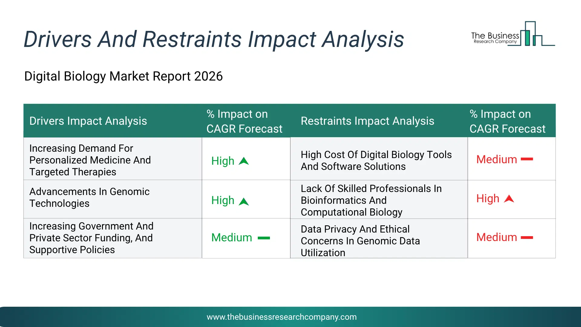 Digital Biology Key Drivers & Restraints Analysis 2026 Infographic Chart Showing Key Market Drivers Analysis And Restraints For Digital Biology Market