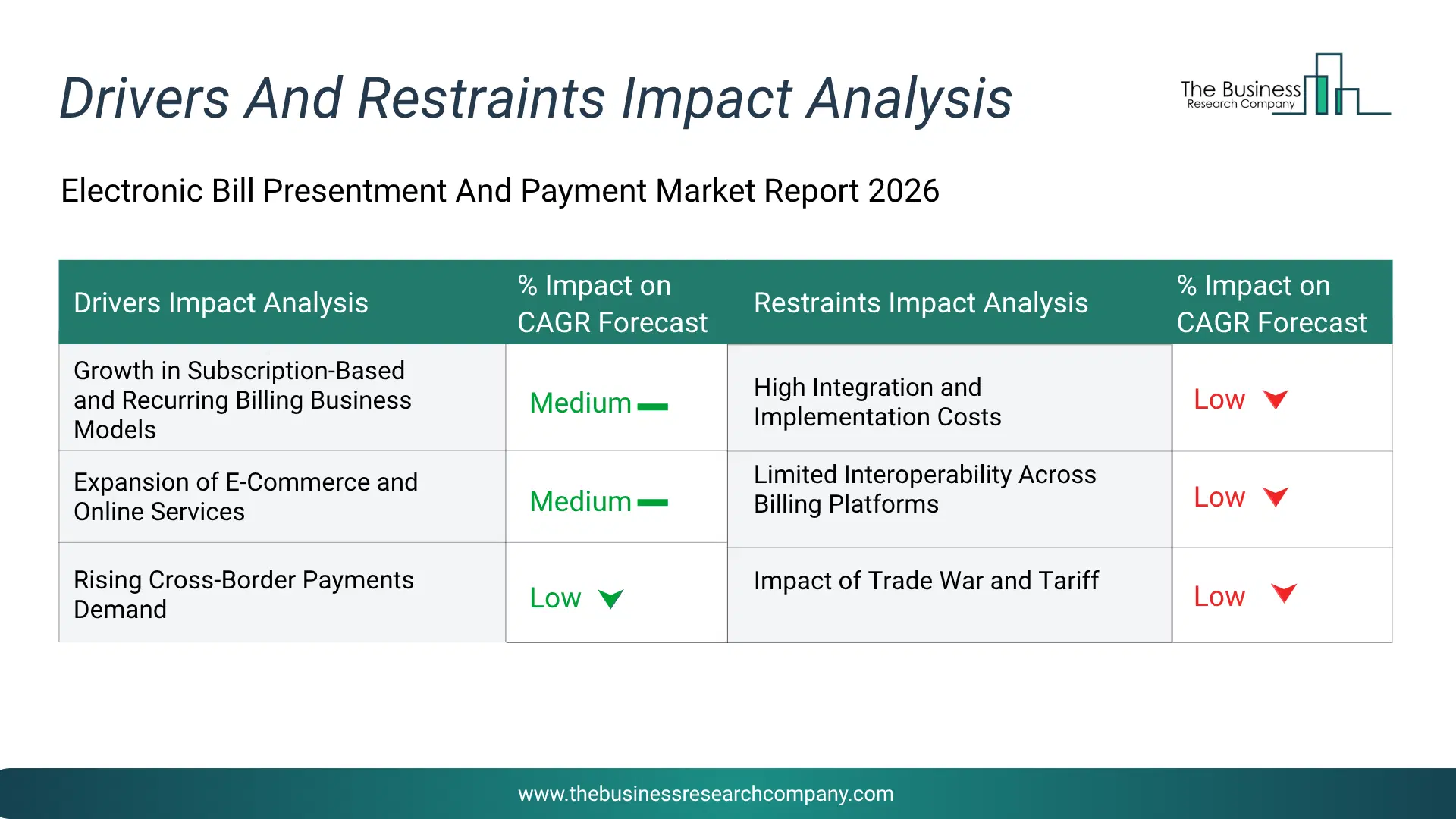 Electronic Bill Presentment And Payment Key Drivers & Restraints Analysis 2026 Infographic Chart Showing Key Market Drivers Analysis And Restraints For Electronic Bill Presentment And Payment Market