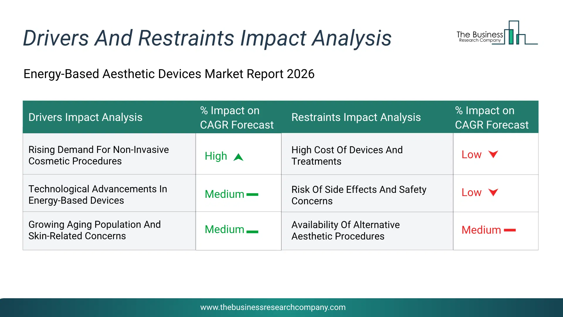 Energy-Based Aesthetic Devices Key Drivers & Restraints Analysis 2026 Infographic Chart Showing Key Market Drivers Analysis And Restraints For Energy-Based Aesthetic Devices Market