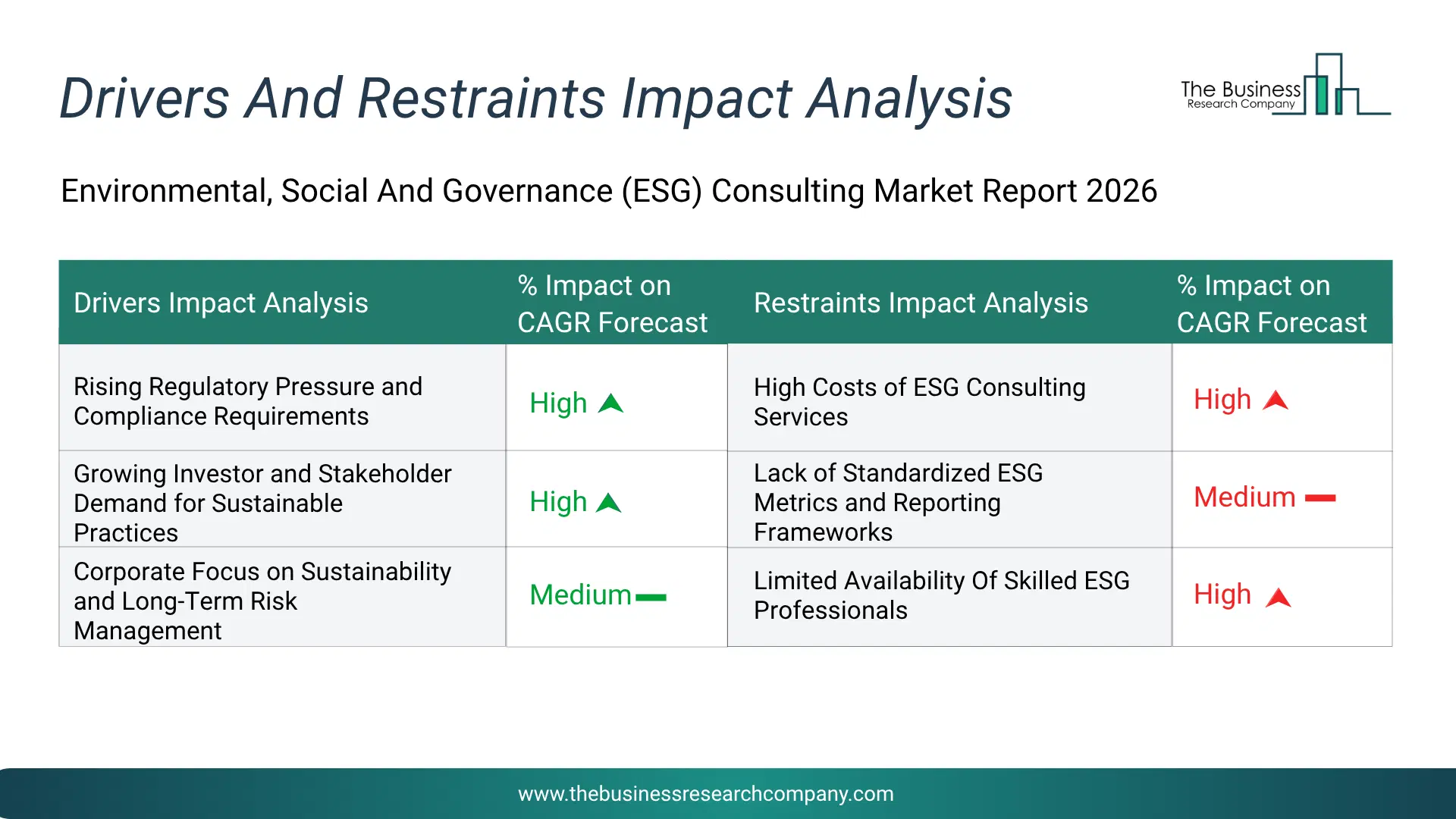 Environmental, Social And Governance (Esg) Consulting Key Drivers & Restraints Analysis 2026 Infographic Chart Showing Key Market Drivers Analysis And Restraints For Environmental, Social And Governance (Esg) Consulting Market