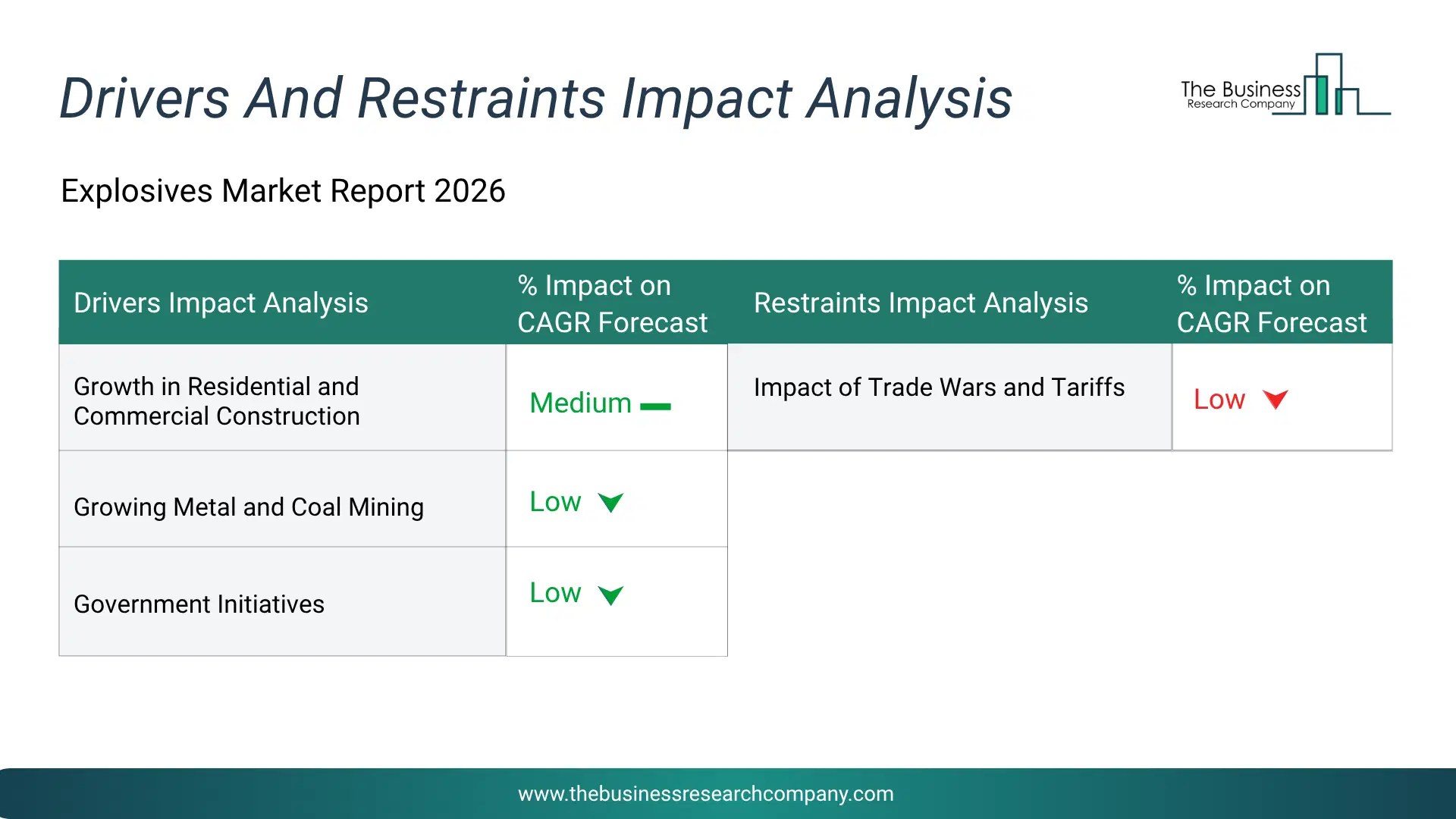 Explosives Key Drivers & Restraints Analysis 2026 Infographic Chart Showing Key Market Drivers Analysis And Restraints For Explosives Market