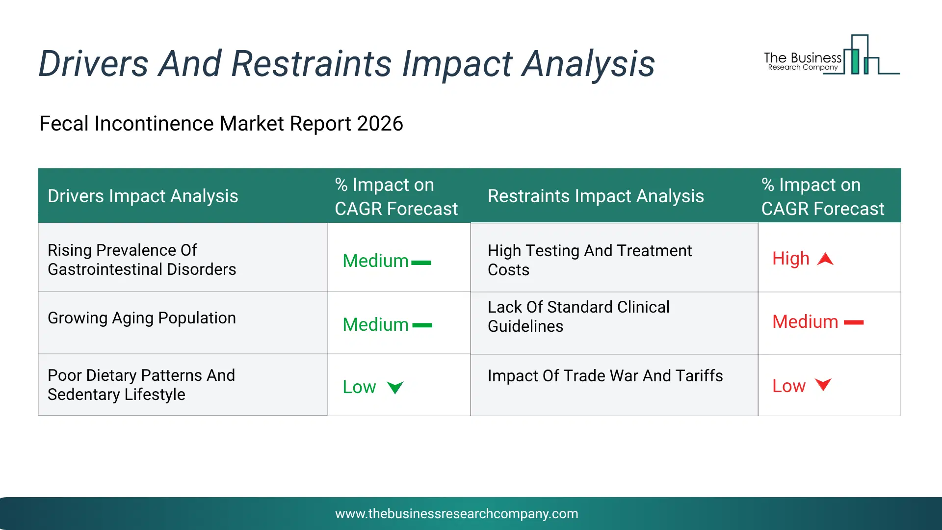 Fecal Incontinence Key Drivers & Restraints Analysis 2026 Infographic Chart Showing Key Market Drivers Analysis And Restraints For Fecal Incontinence Market