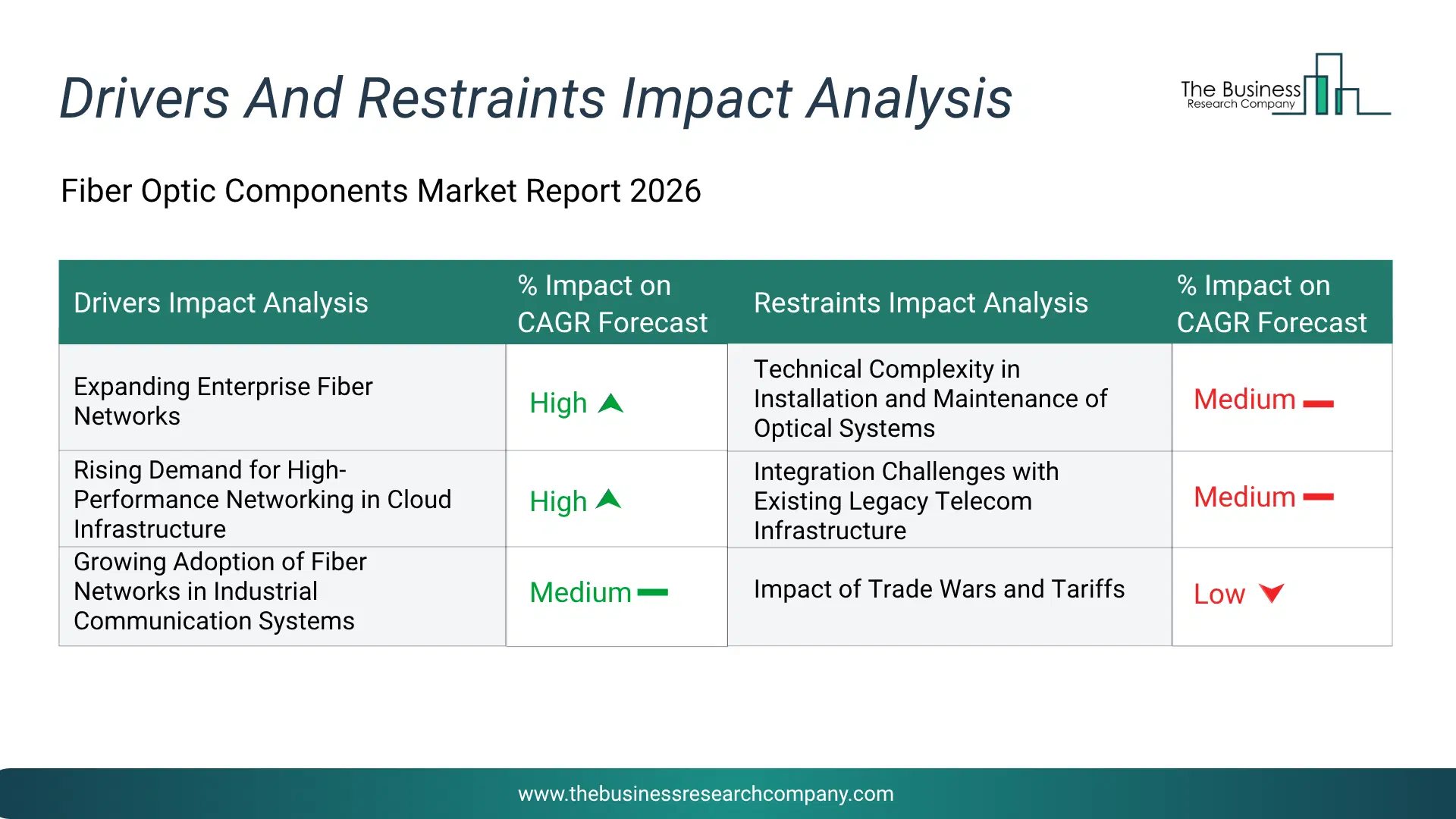 Fiber Optic Components Key Drivers & Restraints Analysis 2026 Infographic Chart Showing Key Market Drivers Analysis And Restraints For Fiber Optic Components Market