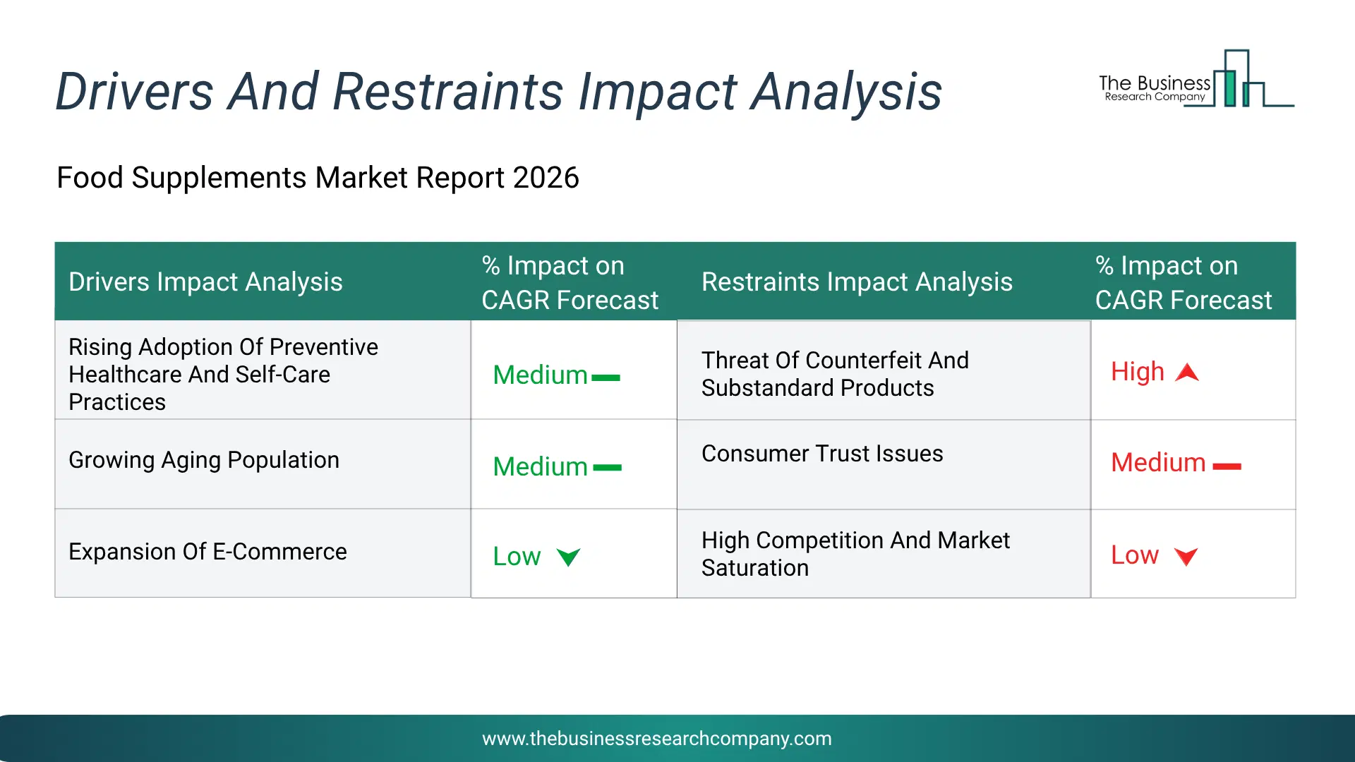 Food Supplements Key Drivers & Restraints Analysis 2026 Infographic Chart Showing Key Market Drivers Analysis And Restraints For Food Supplements Market