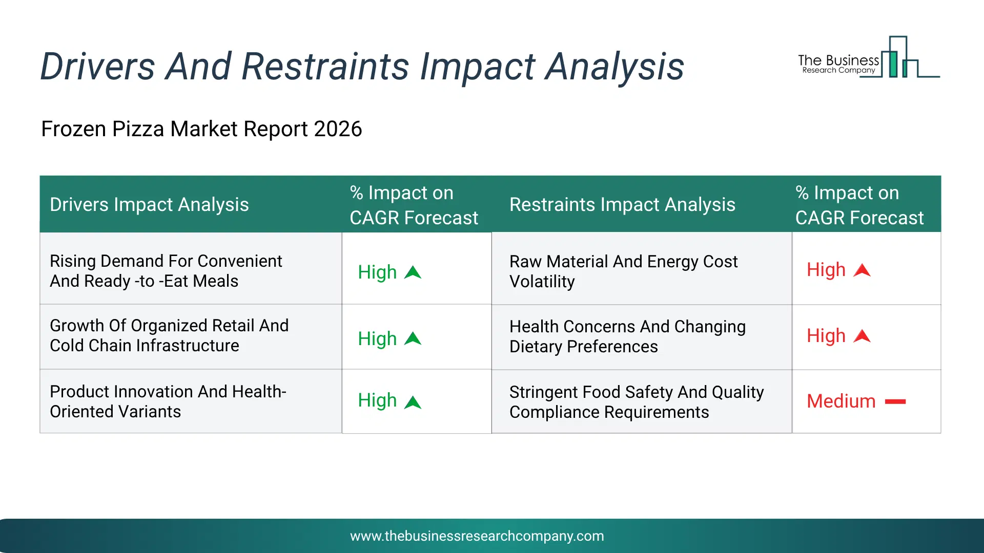 Frozen Pizza Key Drivers & Restraints Analysis 2026 Infographic Chart Showing Key Market Drivers Analysis And Restraints For Frozen Pizza Market