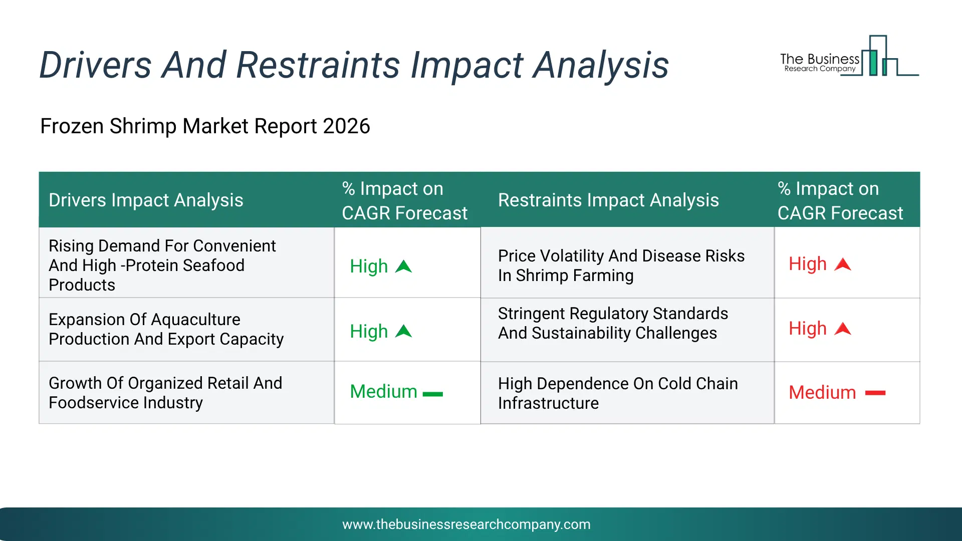 Frozen Shrimp Key Drivers & Restraints Analysis 2026 Infographic Chart Showing Key Market Drivers Analysis And Restraints For Frozen Shrimp Market