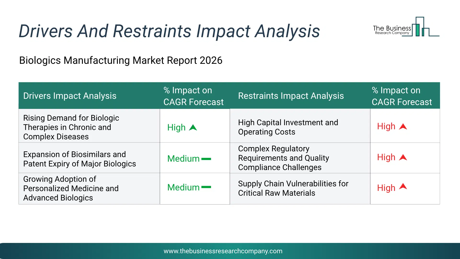 Biologics Manufacturing Key Drivers & Restraints Analysis 2026 Infographic Chart Showing Key Market Drivers Analysis And Restraints For Biologics Manufacturing Market