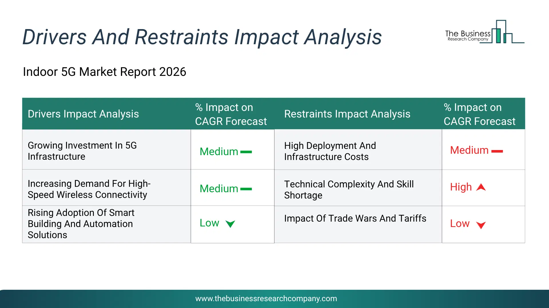 Indoor 5G Key Drivers & Restraints Analysis 2026 Infographic Chart Showing Key Market Drivers Analysis And Restraints For Indoor 5G Market